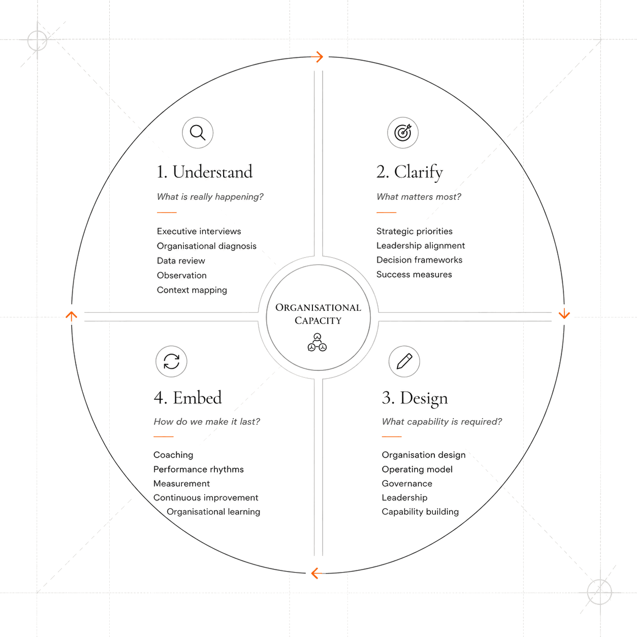 Nova's four-stage engagement framework arranged as a circle: 1. Understand (what is really happening?), 2. Clarify (what matters most?), 3. Design (what capability is required?) and 4. Embed (how do we make it last?), flowing clockwise around a central Organisational Capacity core.